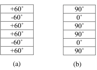 Figure 1.2 Examples of (a) angle-ply and (b) cross-ply laminates 