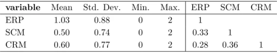 Table 1: Means, Standard Deviations, and Correlations for Enterprise Software Use for SMEs