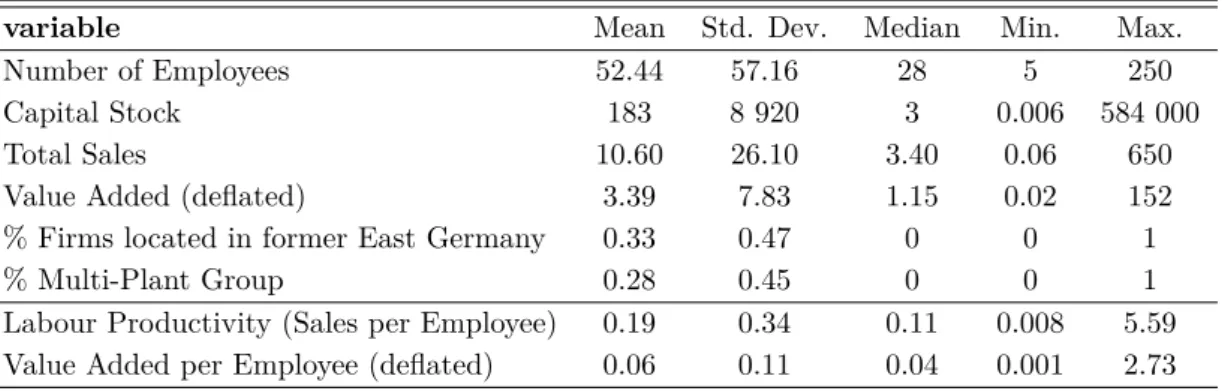 Table 3: Production Function Variables for SMEs