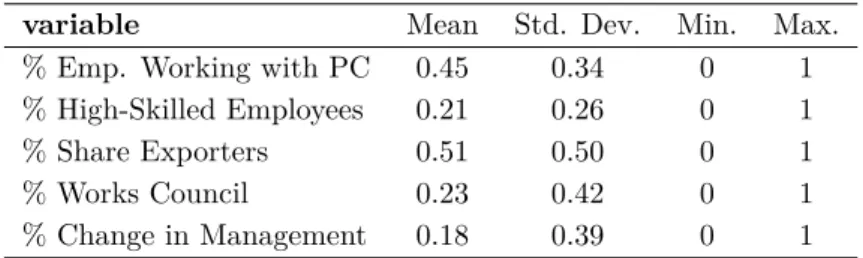 Table 5: Means and Standard Deviations for further Firm Characteristics for SMEs