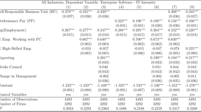 Table 6: Correlations between Enterprise Software Intensity and Work Organization for SMEs
