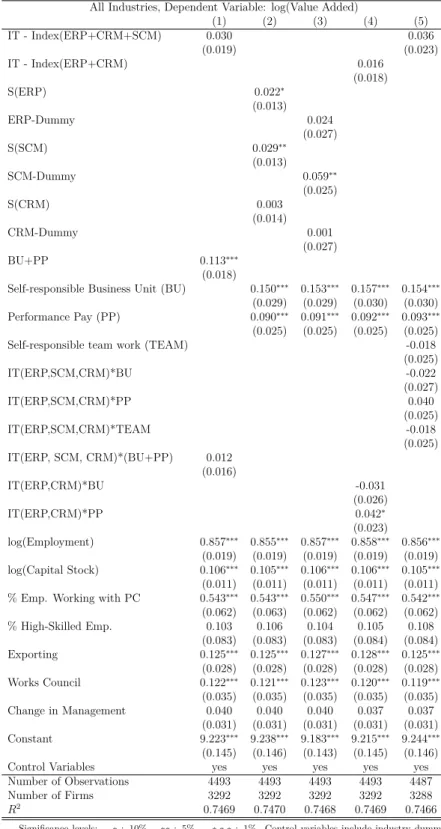 Table 8: Productivity Regressions of IT and Work Organization for SMEs - Different Measures