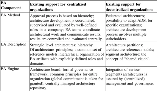 Table 2. Existing support of decentralization by EA frameworks. 