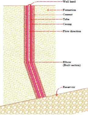 Figure 1.1: Producing Gas well 