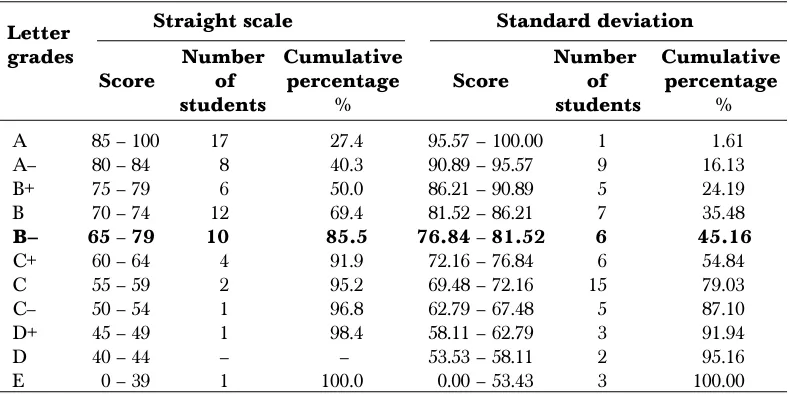 Table 2Minimum and maximum score for each letter grade, percent of students and probabilityof raw score receiving that grade for GB in the first class