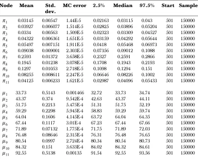 Table 4Optimal estimates of component means for second class