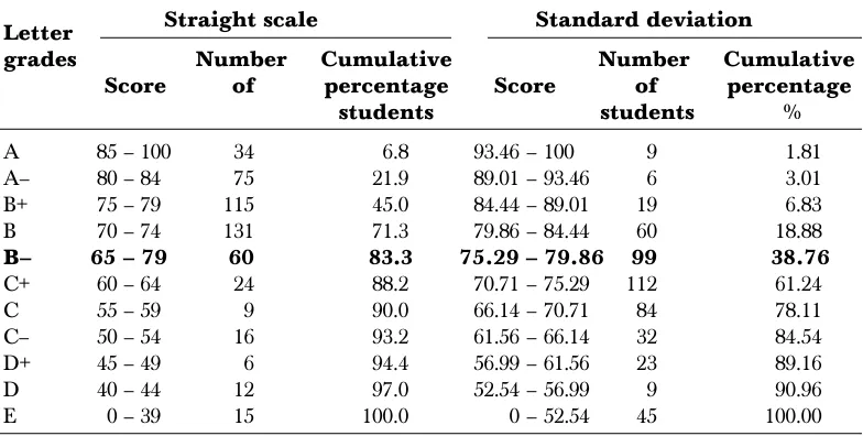 Table 5Minimum and maximum score for each letter grade, percent of students and probabilityof raw score receiving that grade for GB in the second class