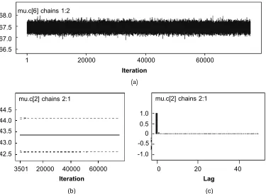 Figure 2a) Sampled values of means from one component, b) Gelman-Rubin convergencediagnostics and c) Autocorrelation of sample values