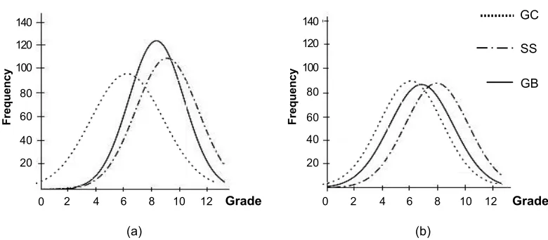 Figure 3Cumulative distribution plots for SS, GC and GB grading methods