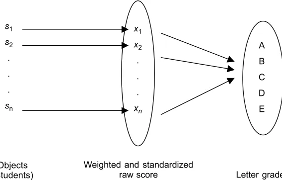 Figure 1 shows that the grades in mathematical terms of measurement is a functional