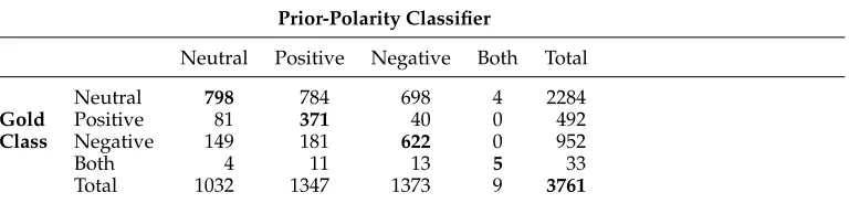 Table 6Confusion matrix for the prior-polarity classiﬁer on the development set.