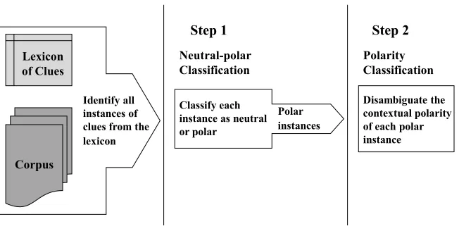 Figure 1Two-step approach to recognizing contextual polarity.