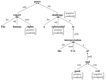 Figure 2The dependency tree for the sentenceU.S. interpretation of good and evil. The human rights report poses a substantial challenge to the Prior polarity and reliability class are marked in parenthesesfor words that match clues from the lexicon.