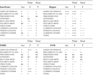 Table 13Results for neutral–polar feature ablation experiments.