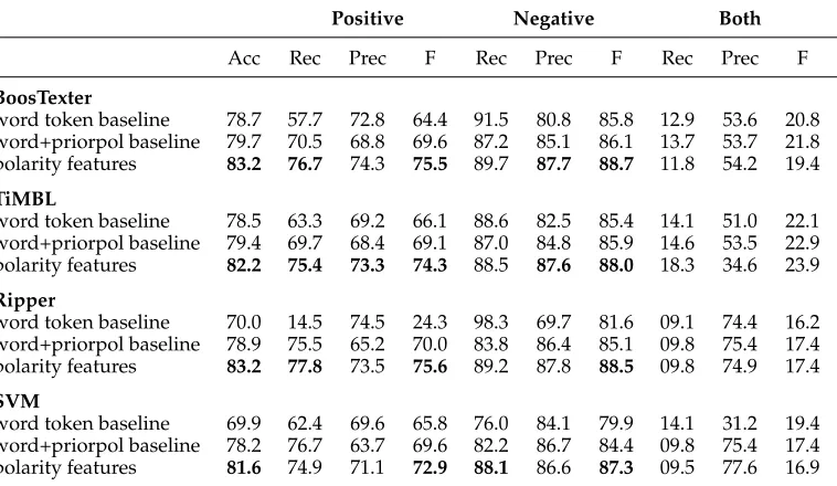 Table 15Results for polarity classiﬁcation (step two) using gold-standard polar instances.