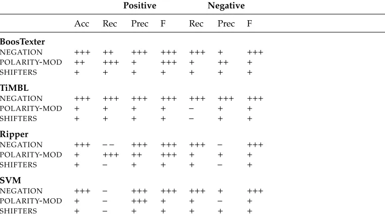 Table 17Results for polarity feature ablation experiments.