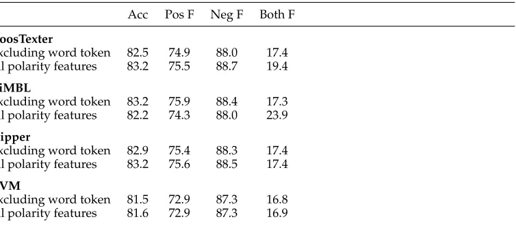 Table 18Results for polarity classiﬁcation without and with the word token feature.