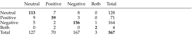 Table 4Contingency table for contextual polarity agreement, borderline cases removed.