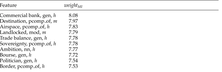 Table 3The top 10 ranked features forLIN country produced by MI, the weighting function employed in the method.