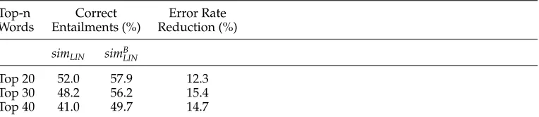 Table 4Lexical entailment precision values for top-n similar words by theoriginal Bootstrapped LIN and the LIN method.