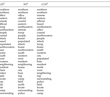Table 6Top 30 features of town by bootstrapped weighting based on LIN, WJ, and COS as initialsimilarities