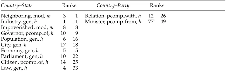 Table 10Top 20 most similar words for