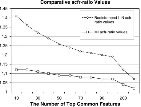 Figure 2Comparison between the acfr-ratio for MI and Bootstrapped LIN methods, when using varyingnumbers of common top-ranked features in the words’ feature vectors.