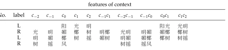 Table 2Positive training examples extracted from the sentence in Table 1.