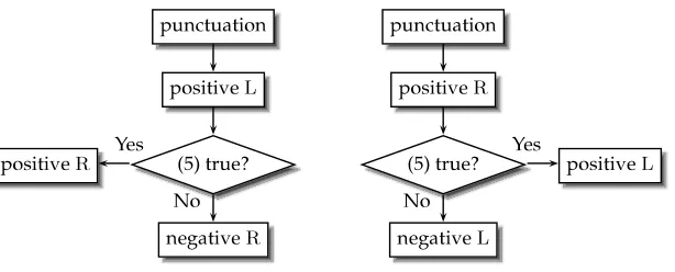 Figure 1How to get negative examples of L and R. Test (5) is applied to all positive examples given by