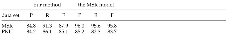 Table 4Evaluation results on SIGHAN Bakeoff 2005 data sets.