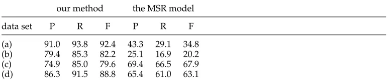 Table 6Results on tasks of named entity list recovery.