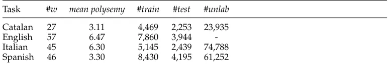 Table 2Description of the lexical-sample tasks of Senseval-3.