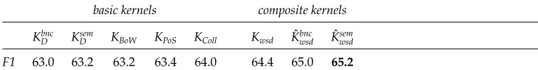 Table 6The performance (F1) of the basic kernels and composite kernels on the English all-words task of