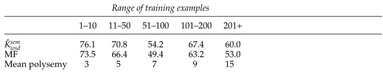 Table 8The performance (F1) of Kˆsemwsd on words with a given number of training examples