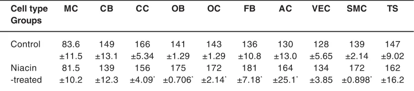Table 1: Trabecular bone histomorphometric