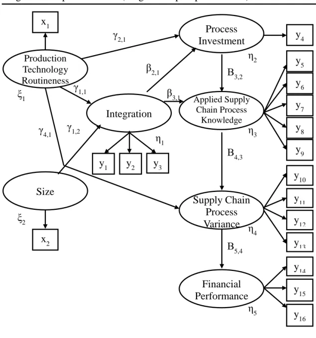 Figure 2: Empirical Model (Single Group Representation) 
