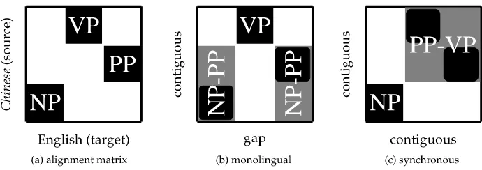 Figure 2The alignment matrix and two binarization schemes, with virtual nonterminals in gray