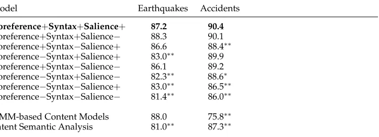 Table 5Accuracy measured as a fraction of correct pairwise rankings in the test set.