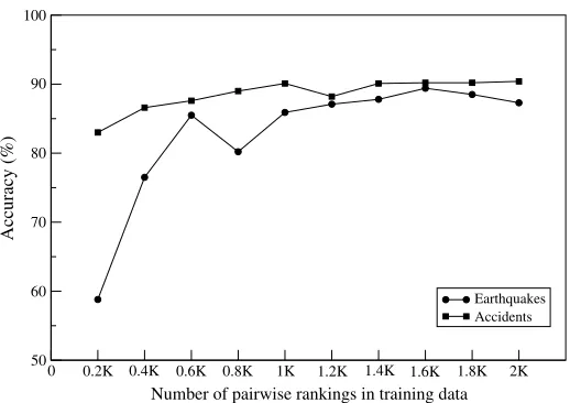 Figure 1Learning curves for the entity-based model Coreference+Syntax+Salience+ on theEarthquakes and Accidents corpora.