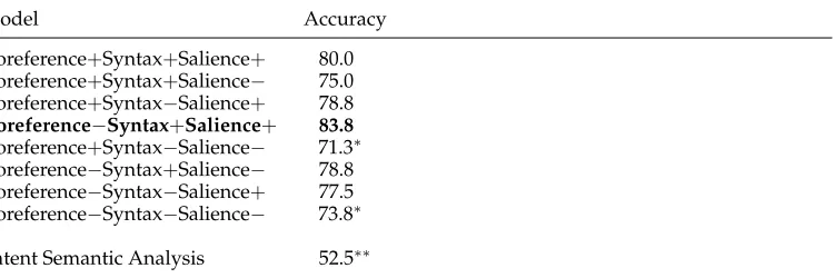 Table 8Summary ranking accuracy measured as fraction of correct pairwise rankings in the test set.