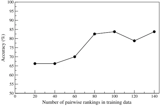 Figure 2Learning curve for the entity-based model Coreference−Syntax+Salience+ applied to thesummary ranking task.