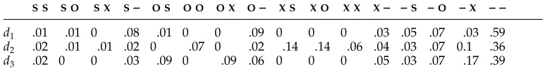 Table 3Example of a feature-vector document representation using all transitions of length two givensyntactic categories S, O, X, and –.