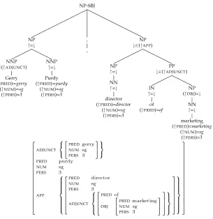 Figure 4Automatically annotated Penn-II tree (fragment) and f-structure (simpliﬁed) fordirector of marketing Gerry Purdy,.