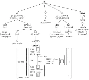 Figure 5Automatically annotated Penn-II tree (fragment) and resulting f-structure for asked for andreceived refunds.