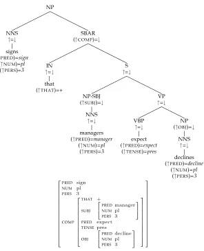 Figure 6Automatically annotated Penn-II tree (fragment) and f-structure for