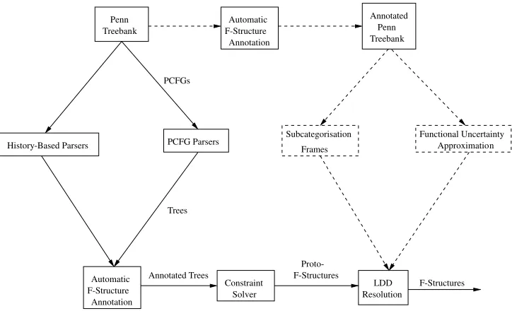 Figure 7Treebank-based LFG parsing architecture.