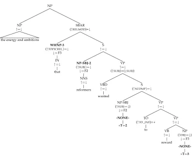 Figure 8Penn-II treebank tree with LDD indicated in terms of traces (empty productions) andcoindexation and f-structure annotations generated by the annotation algorithm.