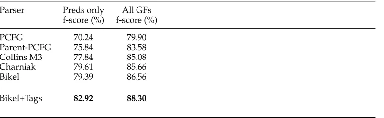 Table 6Treebank-induced parsers: results of dependency-based evaluation against DCU 105.