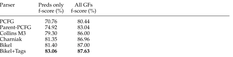 Table 8Results of dependency-based evaluation against the automatically generated gold standard forWSJ Section 22.