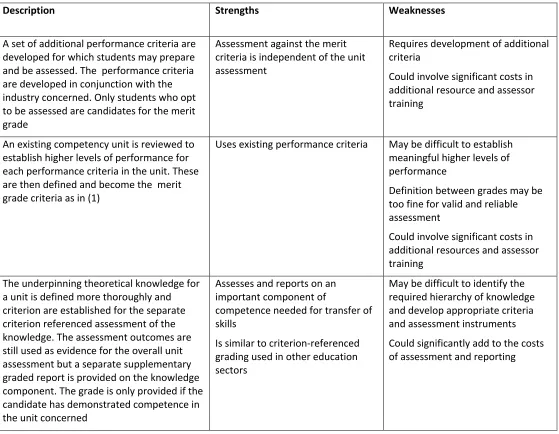 Table 2. Strengths and weaknesses of alternative approaches to grading 